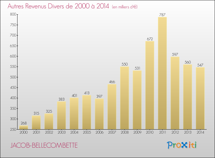 Evolution du montant des autres Revenus Divers pour JACOB-BELLECOMBETTE de 2000 à 2014