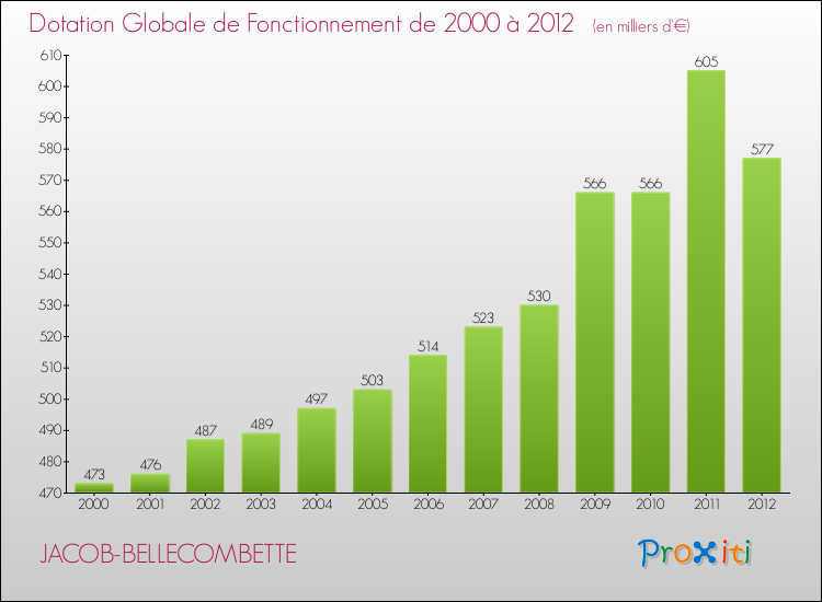 Evolution du montant de la Dotation Globale de Fonctionnement pour la commune de JACOB-BELLECOMBETTE de 2000 à 2012 Evolution du montant de la Dotation Globale de Fonctionnement pour JACOB-BELLECOMBETTE de 2000 à 2012