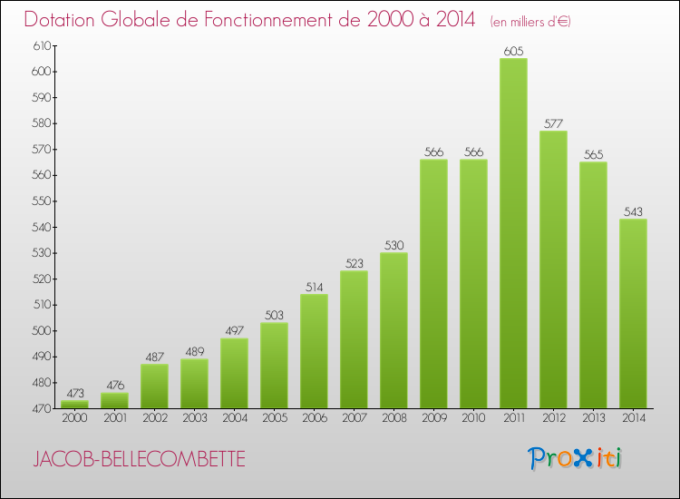 Evolution du montant de la Dotation Globale de Fonctionnement pour JACOB-BELLECOMBETTE de 2000 à 2014