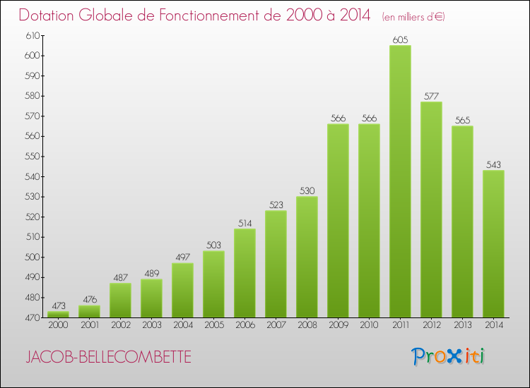Evolution du montant de la Dotation Globale de Fonctionnement pour la commune de JACOB-BELLECOMBETTE de 2000 à 2014 Evolution du montant de la Dotation Globale de Fonctionnement pour JACOB-BELLECOMBETTE de 2000 à 2014