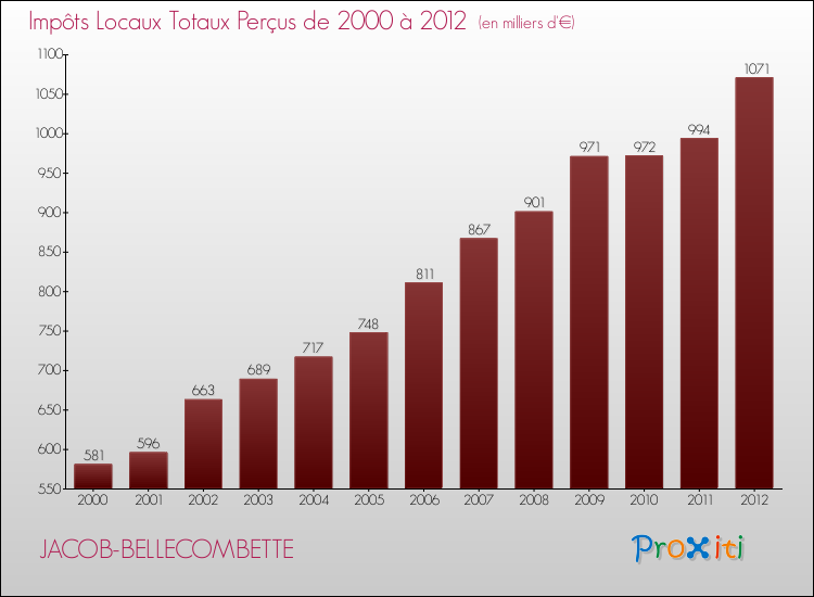 Evolution des Impôts Locaux pour la commune de JACOB-BELLECOMBETTE de 2000 à 2012 Evolution des Impôts Locaux pour JACOB-BELLECOMBETTE de 2000 à 2012