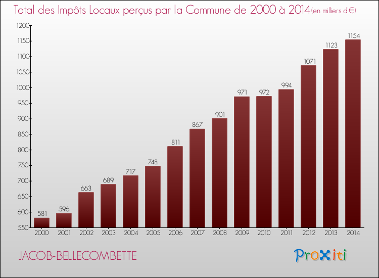 Evolution des Impôts Locaux pour la commune de JACOB-BELLECOMBETTE de 2000 à 2014 Evolution des Impôts Locaux pour JACOB-BELLECOMBETTE de 2000 à 2014