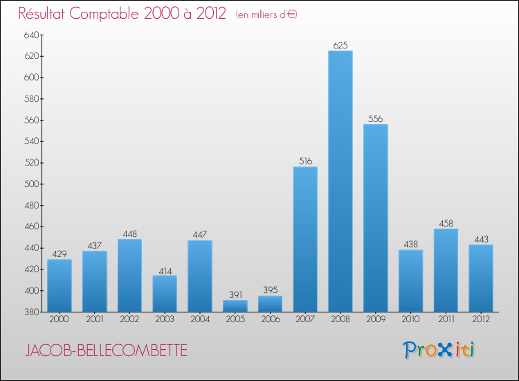 Evolution du résultat comptable pour la commune de JACOB-BELLECOMBETTE de 2000 à 2012 Evolution du résultat comptable pour JACOB-BELLECOMBETTE de 2000 à 2012