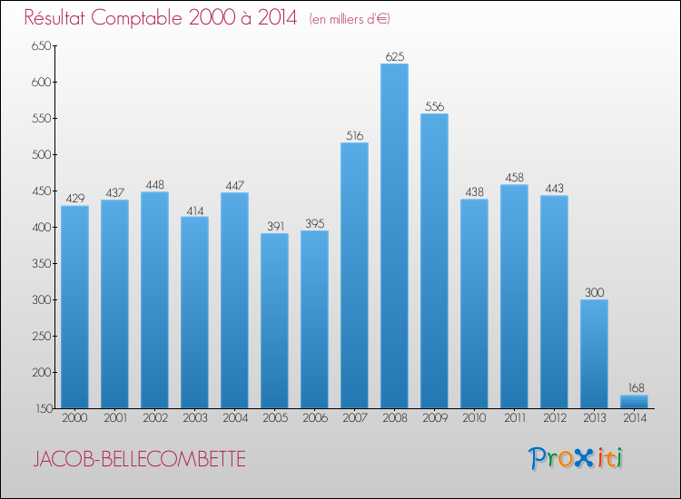 Evolution du résultat comptable pour la commune de JACOB-BELLECOMBETTE de 2000 à 2014 Evolution du résultat comptable pour JACOB-BELLECOMBETTE de 2000 à 2014