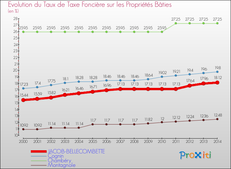 Evolution du taux de la taxe foncière sur le bati pour JACOB-BELLECOMBETTE et les communes proches de 2000 à 2014 Comparaison des taux de taxe foncière sur le bati pour JACOB-BELLECOMBETTE et les communes voisines de 2000 à 2014