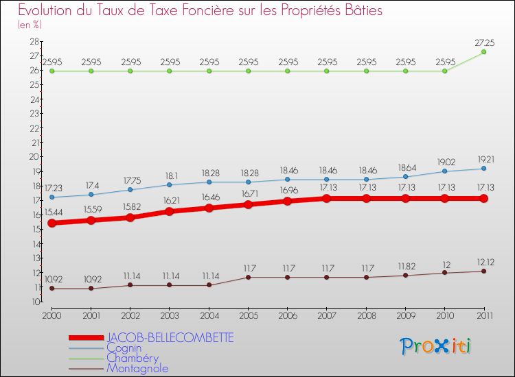 Evolution du taux de la taxe foncière sur le bati pour JACOB-BELLECOMBETTE et les communes proches Comparaison des taux de taxe foncière sur le bati pour JACOB-BELLECOMBETTE et les communes voisines