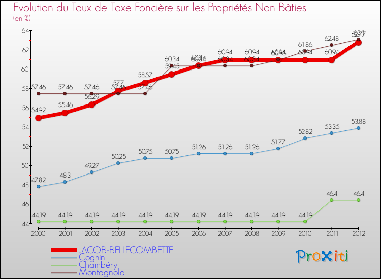 Evolution du taux de la taxe foncière sur les immeubles et terrains non batis pour JACOB-BELLECOMBETTE et les communes proches de 2000 à 2012 Comparaison des taux de la taxe foncière sur les immeubles et terrains non batis pour JACOB-BELLECOMBETTE et les communes voisines de 2000 à 2012