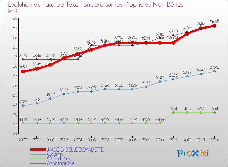 Evolution du taux de la taxe foncière sur les immeubles et terrains non batis pour JACOB-BELLECOMBETTE et les communes proches de 2000 à 2014 Comparaison des taux de la taxe foncière sur les immeubles et terrains non batis pour JACOB-BELLECOMBETTE et les communes voisines de 2000 à 2014