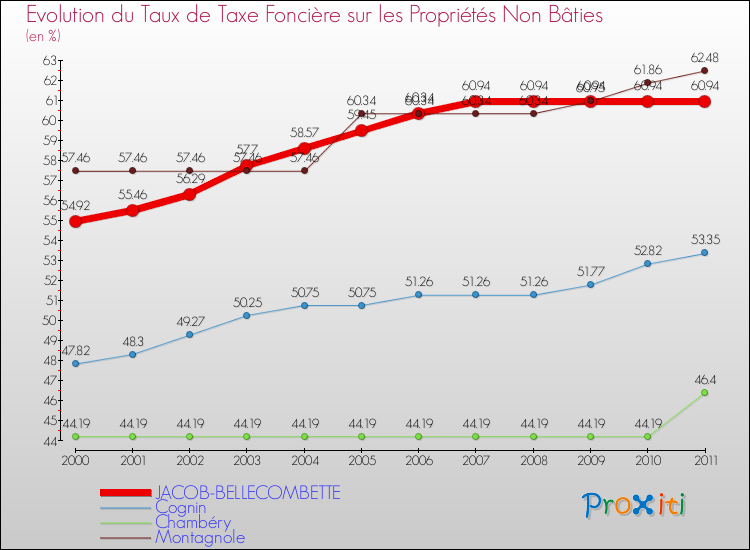 Evolution du taux de la taxe foncière sur les immeubles et terrains non batis pour JACOB-BELLECOMBETTE et les communes proches Comparaison des taux de la taxe foncière sur les immeubles et terrains non batis pour JACOB-BELLECOMBETTE et les communes voisines