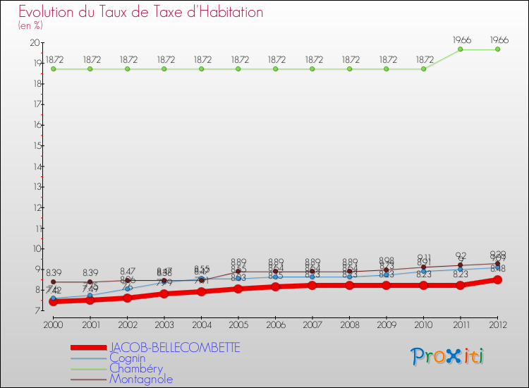 Evolution du taux de la taxe d'habitation pour JACOB-BELLECOMBETTE et les communes proches Comparaison des taux de la taxe d'habitation pour JACOB-BELLECOMBETTE et les communes voisines