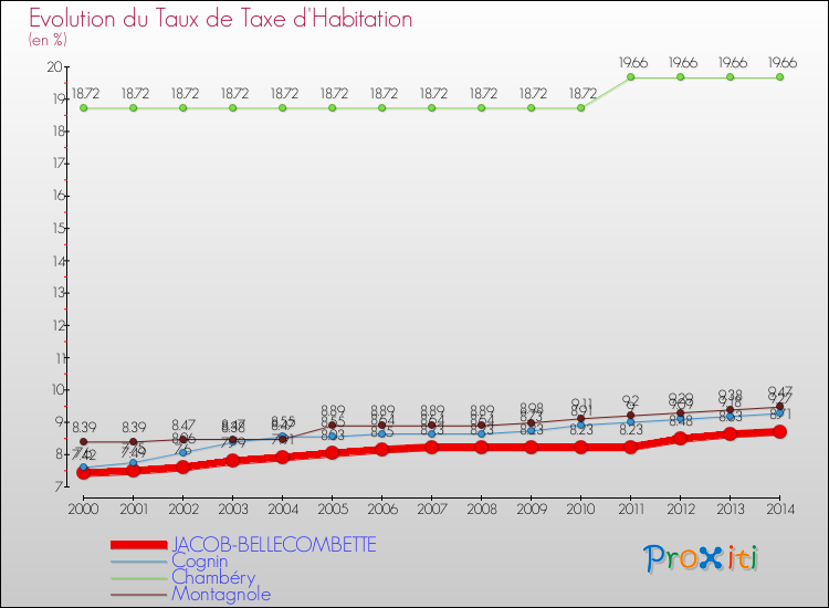 Evolution du taux de la taxe d'habitation pour JACOB-BELLECOMBETTE et les communes proches de 2000 à 2014 Comparaison des taux de la taxe d'habitation pour JACOB-BELLECOMBETTE et les communes voisines de 2000 à 2014