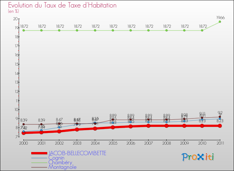 Evolution du taux de la taxe d'habitation pour JACOB-BELLECOMBETTE et les communes proches Comparaison des taux de la taxe d'habitation pour JACOB-BELLECOMBETTE et les communes voisines