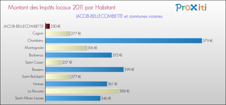 Montant des impôts locaux par Habitant pour JACOB-BELLECOMBETTE et les communes proches Comparaison des impôts locaux par habitant pour JACOB-BELLECOMBETTE et les communes voisines