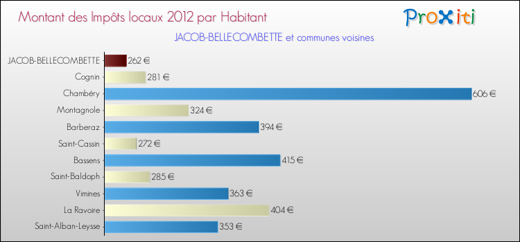 Montant des impôts locaux par Habitant pour JACOB-BELLECOMBETTE et les communes proches Comparaison des impôts locaux par habitant pour JACOB-BELLECOMBETTE et les communes voisines