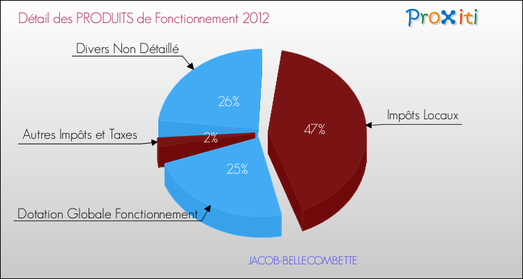 Décomposition du Budget de Fonctionnement 2012 de la commune de JACOB-BELLECOMBETTE Budget de Fonctionnement 2012 pour la commune de JACOB-BELLECOMBETTE