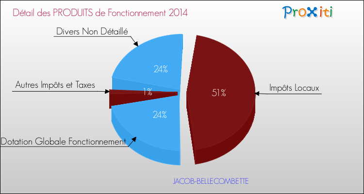 Budget de Fonctionnement 2014 pour la commune de JACOB-BELLECOMBETTE