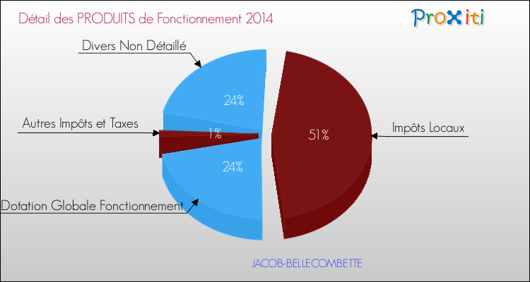 Décomposition du Budget de Fonctionnement 2014 de la commune de JACOB-BELLECOMBETTE Budget de Fonctionnement 2014 pour la commune de JACOB-BELLECOMBETTE