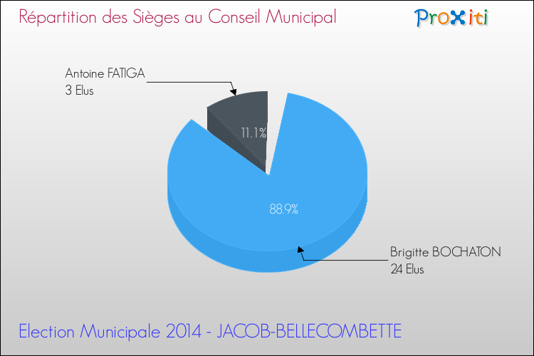 Elections Municipales 2014 - Répartition des élus au conseil municipal entre les listes à l'issue du 1er Tour pour la commune de JACOB-BELLECOMBETTE