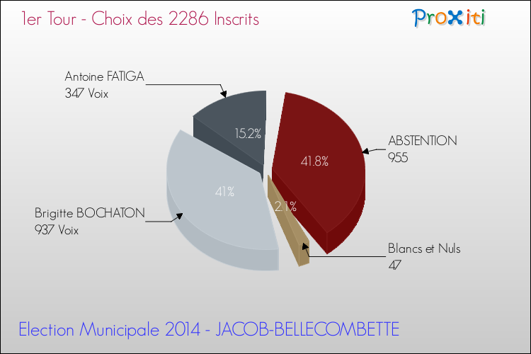 Elections Municipales 2014 - Résultats par rapport aux inscrits au 1er Tour pour la commune de JACOB-BELLECOMBETTE