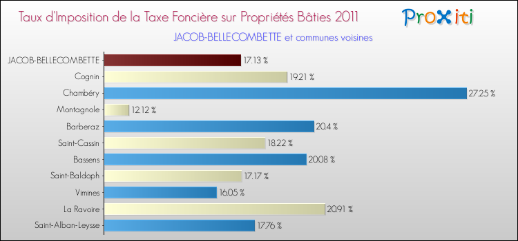 Taux d'imposition de la taxe foncière sur le bati 2011 pour JACOB-BELLECOMBETTE et les communes proches Comparaison des taux d'imposition de la taxe foncière sur le bati 2011 pour JACOB-BELLECOMBETTE et les communes voisines