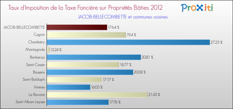 Taux d'imposition de la taxe foncière sur le bati 2012 pour JACOB-BELLECOMBETTE et les communes proches Comparaison des taux d'imposition de la taxe foncière sur le bati 2012 pour JACOB-BELLECOMBETTE et les communes voisines