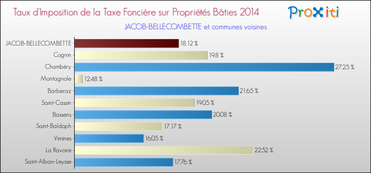 Taux d'imposition de la taxe foncière sur le bati 2014 pour JACOB-BELLECOMBETTE et les communes proches Comparaison des taux d'imposition de la taxe foncière sur le bati 2014 pour JACOB-BELLECOMBETTE et les communes voisines