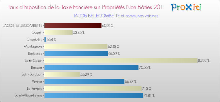 Taux d'imposition de la taxe foncière sur les immeubles et terrains non batis 2011 pour JACOB-BELLECOMBETTE et les communes proches Comparaison des taux d'imposition de la taxe foncière sur les immeubles et terrains non batis 2011 pour JACOB-BELLECOMBETTE et les communes voisines