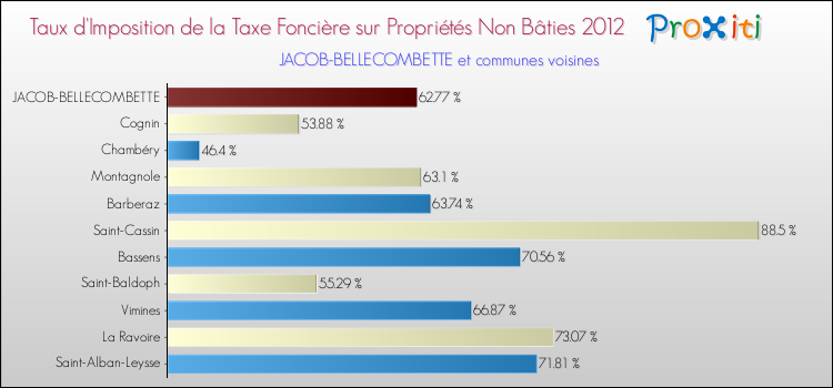 Taux d'imposition de la taxe foncière sur les immeubles et terrains non batis 2012 pour JACOB-BELLECOMBETTE et les communes proches Comparaison des taux d'imposition de la taxe foncière sur les immeubles et terrains non batis 2012 pour JACOB-BELLECOMBETTE et les communes voisines