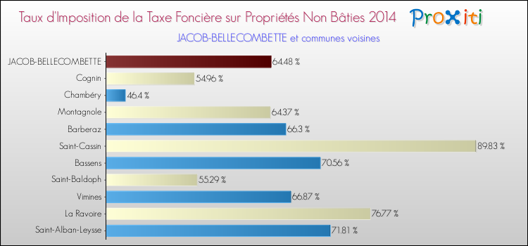 Taux d'imposition de la taxe foncière sur les immeubles et terrains non batis 2014 pour JACOB-BELLECOMBETTE et les communes proches Comparaison des taux d'imposition de la taxe foncière sur les immeubles et terrains non batis 2014 pour JACOB-BELLECOMBETTE et les communes voisines