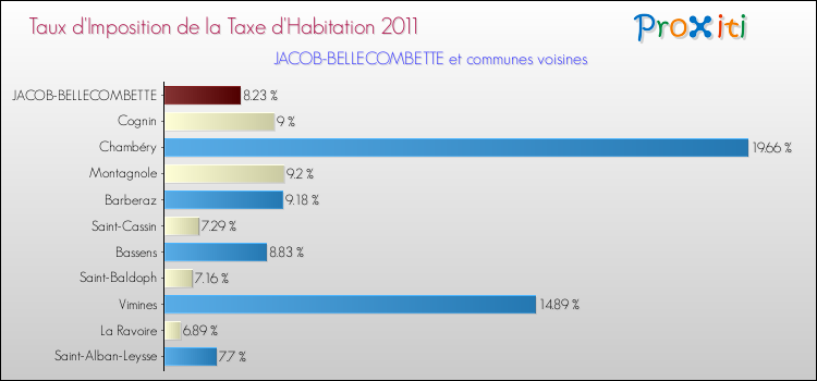 Taux d'imposition de la taxe d'habitation 2011 pour JACOB-BELLECOMBETTE et les communes proches Comparaison des taux d'imposition de la taxe d'habitation 2011 pour JACOB-BELLECOMBETTE et les communes voisines