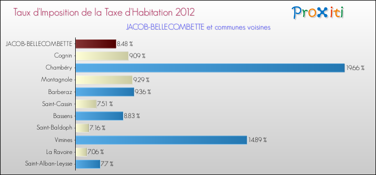 Taux d'imposition de la taxe d'habitation 2012 pour JACOB-BELLECOMBETTE et les communes proches Comparaison des taux d'imposition de la taxe d'habitation 2012 pour JACOB-BELLECOMBETTE et les communes voisines