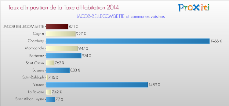 Comparaison des taux d'imposition de la taxe d'habitation 2014 pour JACOB-BELLECOMBETTE et les communes voisines