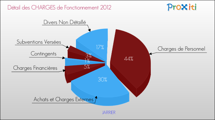 Décomposition des Charges de Fonctionnement 2012 de la commune de JARRIER Charges de Fonctionnement 2012 pour la commune de JARRIER
