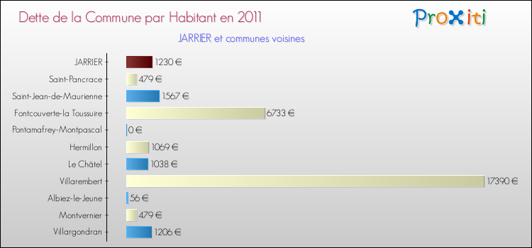 Dette par habitant de la commune en 2011 pour JARRIER et les communes proches Comparaison de la dette par habitant de la commune en 2011 pour JARRIER et les communes voisines