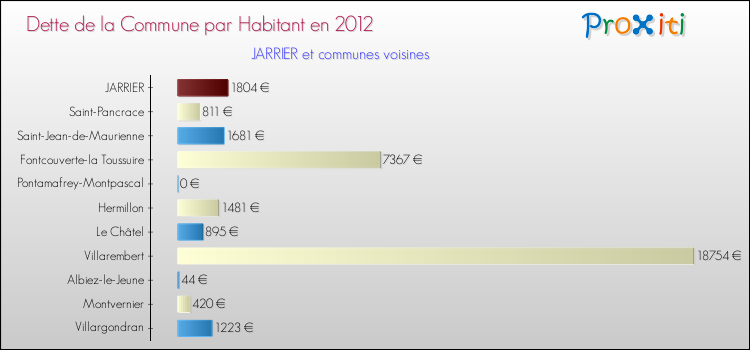 Dette par habitant de la commune en 2012 pour JARRIER et les communes proches Comparaison de la dette par habitant de la commune en 2012 pour JARRIER et les communes voisines