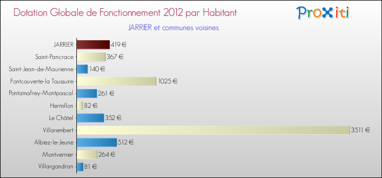 Montant des dotations globales de fonctionnement DGF par Habitant pour JARRIER et les communes proches Comparaison des des dotations globales de fonctionnement DGF par habitant pour JARRIER et les communes voisines
