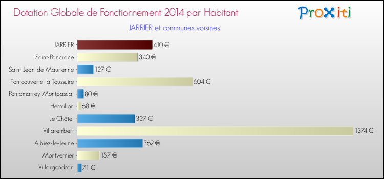 Montant des dotations globales de fonctionnement DGF par Habitant pour JARRIER et les communes proches en 2014. Comparaison des des dotations globales de fonctionnement DGF par habitant pour JARRIER et les communes voisines en 2014.