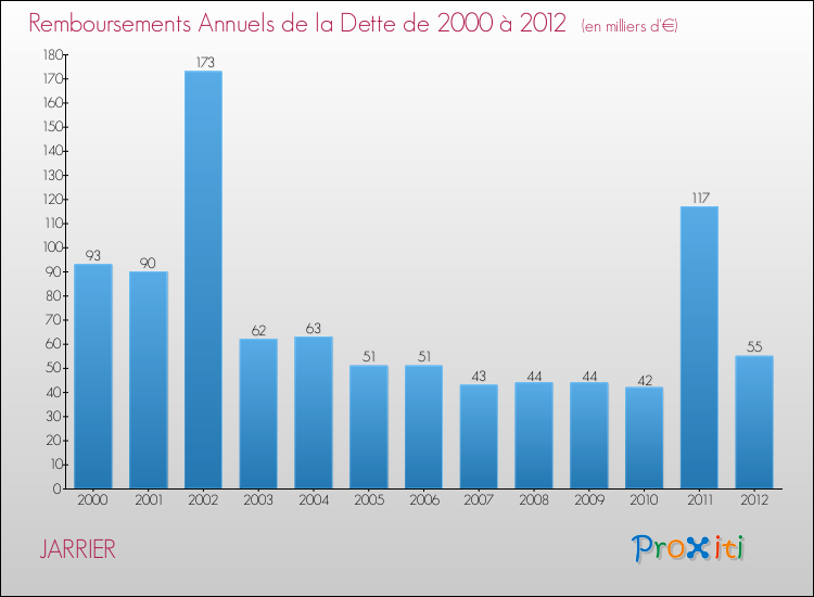 Evolution de l'annuité de la dette pour la commune de JARRIER de 2000 à 2012 Annuités de la dette pour JARRIER de 2000 à 2012