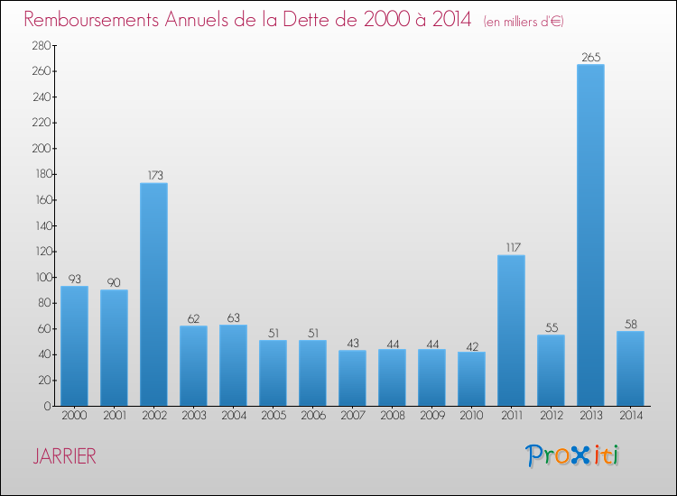 Evolution de l'annuité de la dette pour la commune de JARRIER de 2000 à 2014 Annuités de la dette pour JARRIER de 2000 à 2014