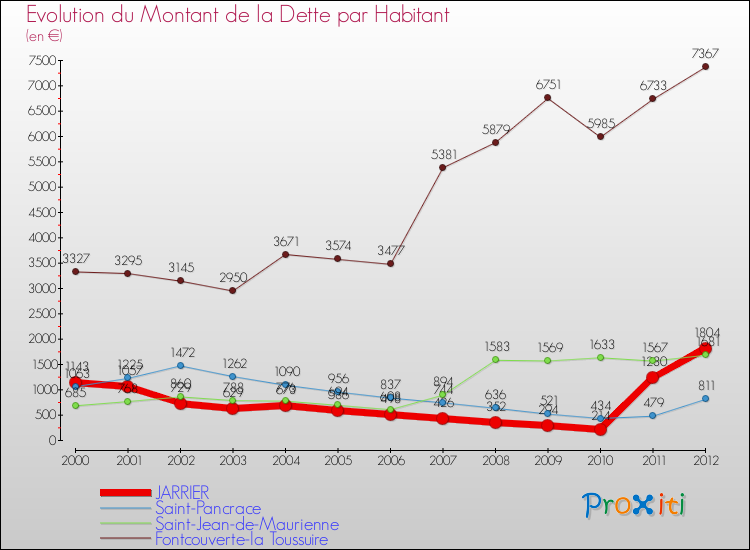 Evolution de la dette par habitant pour la commune de JARRIER et les communes proches de 2000 à 2012 Comparaison de la dette par habitant pour JARRIER et les communes voisines de 2000 à 2012