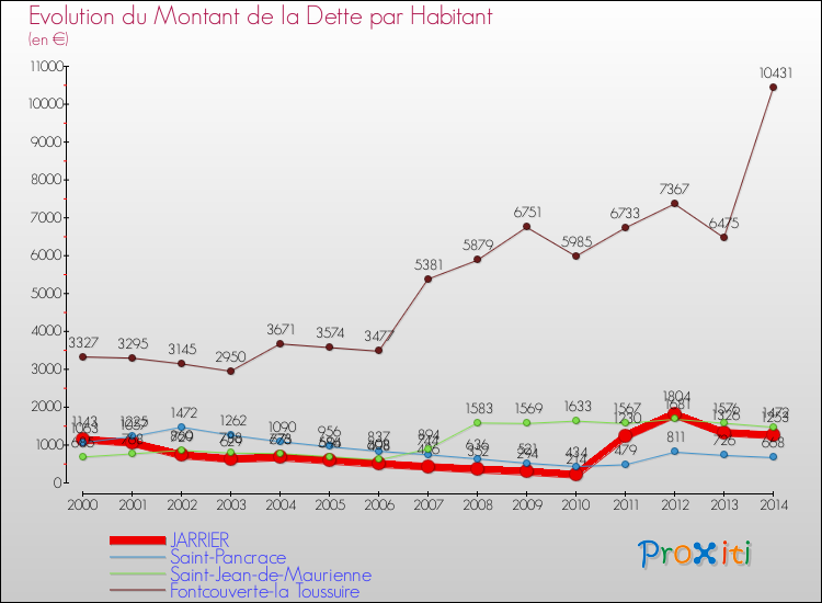 Evolution de la dette par habitant pour la commune de JARRIER et les communes proches de 2000 à 2014 Comparaison de la dette par habitant pour JARRIER et les communes voisines de 2000 à 2014