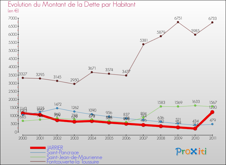 Evolution de la dette par habitant pour la commune de JARRIER et les communes proches Comparaison de la dette par habitant pour JARRIER et les communes voisines