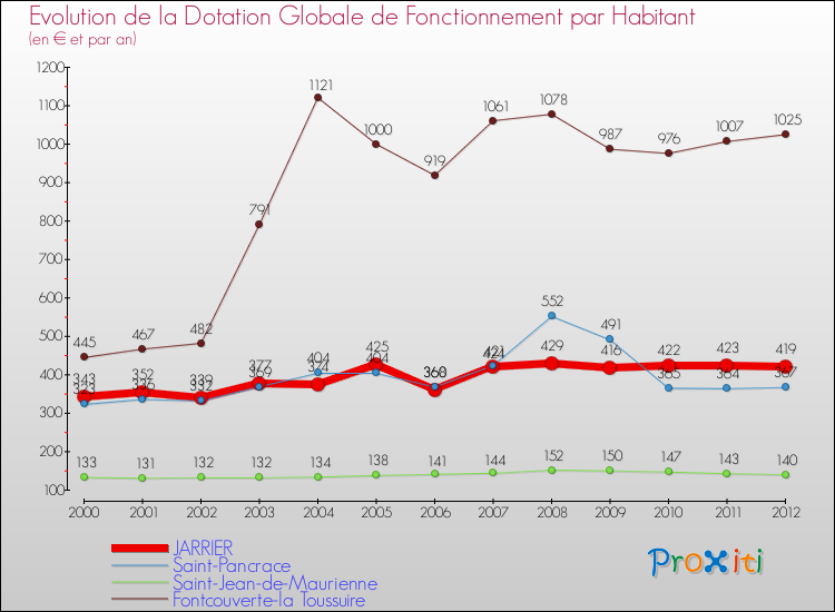 Evolution et montant de la dotation globale de fonctionnement par Habitant pour JARRIER et les communes proches Comparaison des dotations globales de fonctionnement par habitant pour JARRIER et les communes voisines