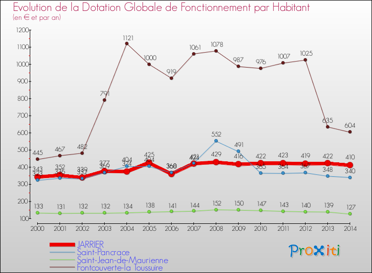 Evolution et montant de la dotation globale de fonctionnement par Habitant pour JARRIER et les communes proches de 2000 à 2014. Comparaison des dotations globales de fonctionnement par habitant pour JARRIER et les communes voisines de 2000 à 2014.