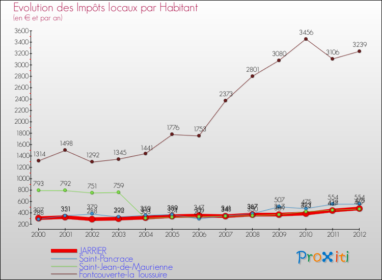 Evolution et montant des impôts locaux par Habitant pour JARRIER et les communes proches Comparaison des impôts locaux par habitant pour JARRIER et les communes voisines