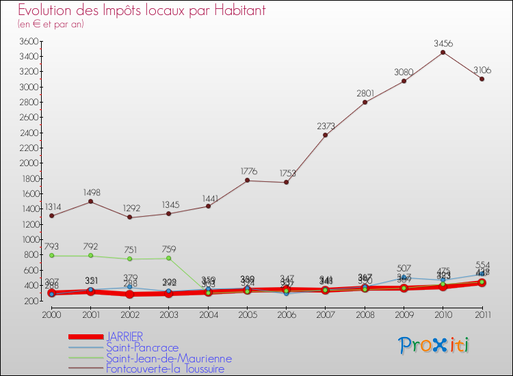 Evolution et montant des impôts locaux par Habitant pour JARRIER et les communes proches Comparaison des impôts locaux par habitant pour JARRIER et les communes voisines