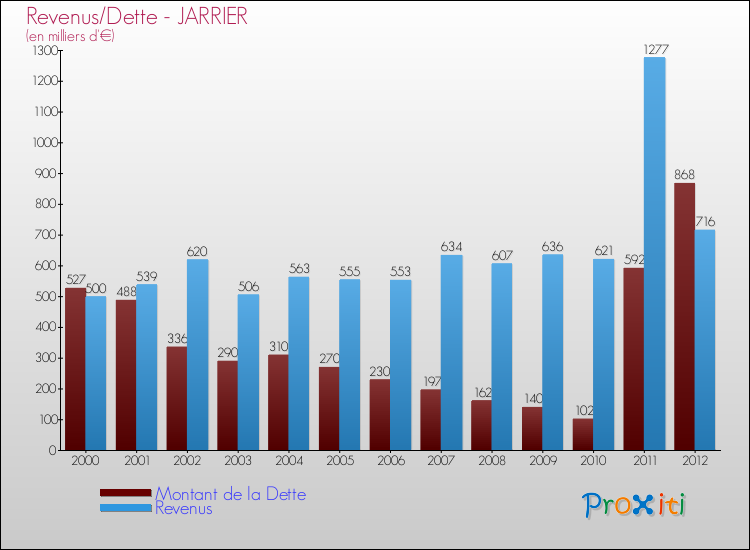 Evolution comparée de la dette et des revenus pour la commune de JARRIER de 2000 à 2012 Comparaison de la dette et des revenus pour JARRIER de 2000 à 2012