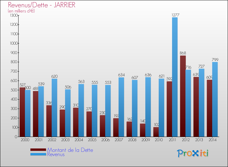 Evolution comparée de la dette et des revenus pour la commune de JARRIER de 2000 à 2014 Comparaison de la dette et des revenus pour JARRIER de 2000 à 2014