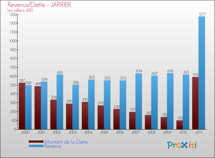 Evolution comparée de la dette et des revenus pour la commune de JARRIER de 2000 à 2011 Comparaison de la dette et des revenus pour JARRIER de 2000 à 2011