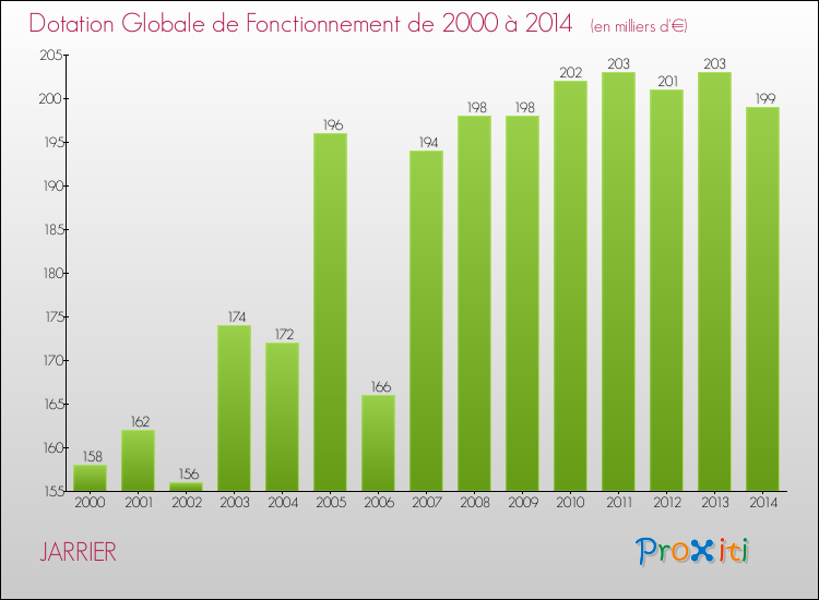 Evolution du montant de la Dotation Globale de Fonctionnement pour la commune de JARRIER de 2000 à 2014 Evolution du montant de la Dotation Globale de Fonctionnement pour JARRIER de 2000 à 2014
